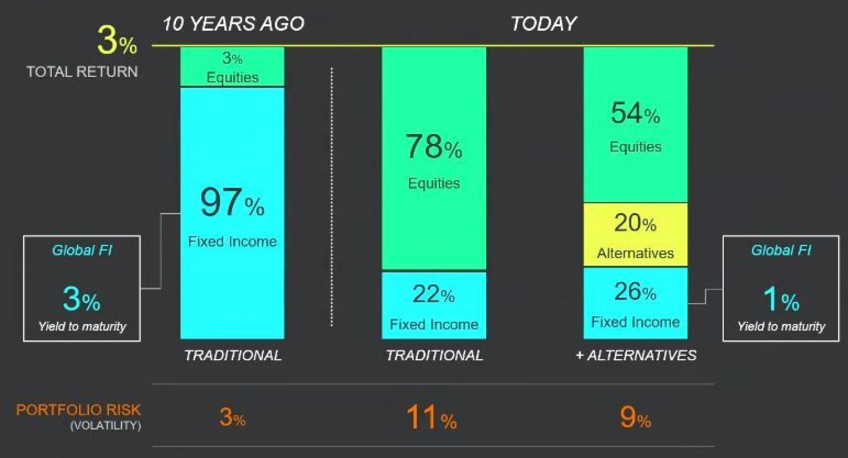 Evolución de la distribución de la cartera clásica de inversión.