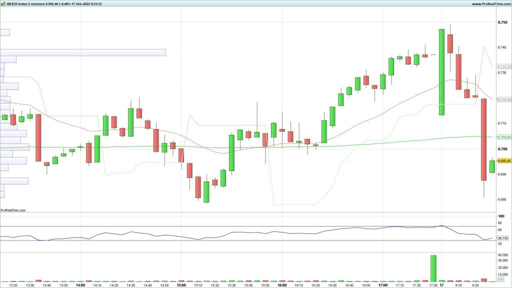 Evolución del Ibex 35 con velas de 5 minutos