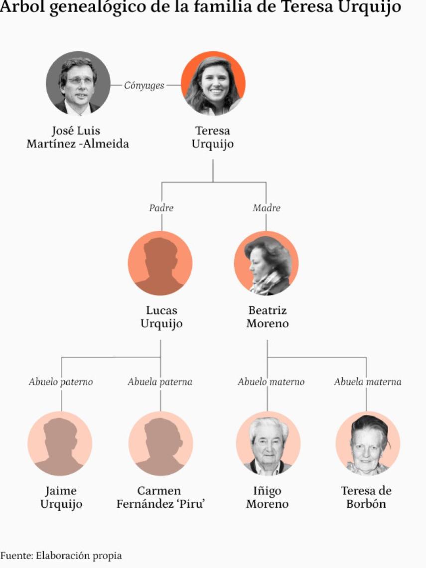 Árbol genealógico de la familia de Teresa Urquijo.