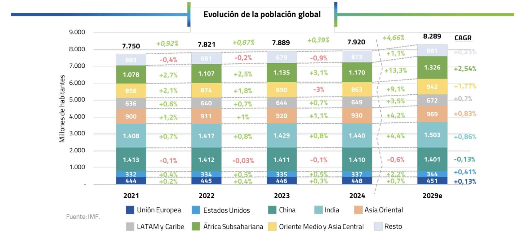 Evolución de la población mundial