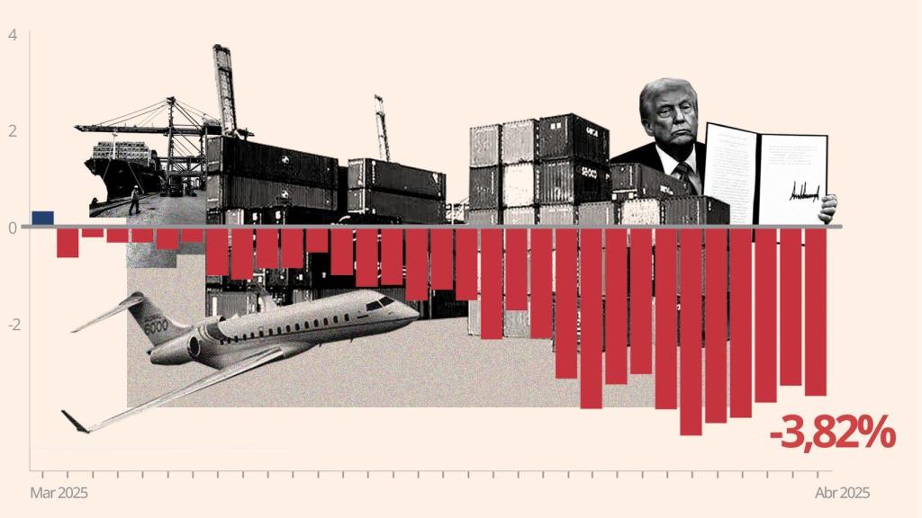 Evolución diaria de las exportaciones de las empresas españolas, en tasa de crecimiento anual.