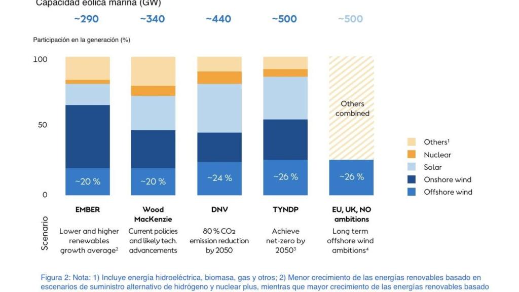 Proyección del mix de generación eléctrica en 2050 en Europa