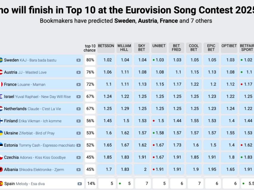Apuestas de EurovionWorld sobre qué países quedarán en el top 10 en la final de Eurovisión 2025.
