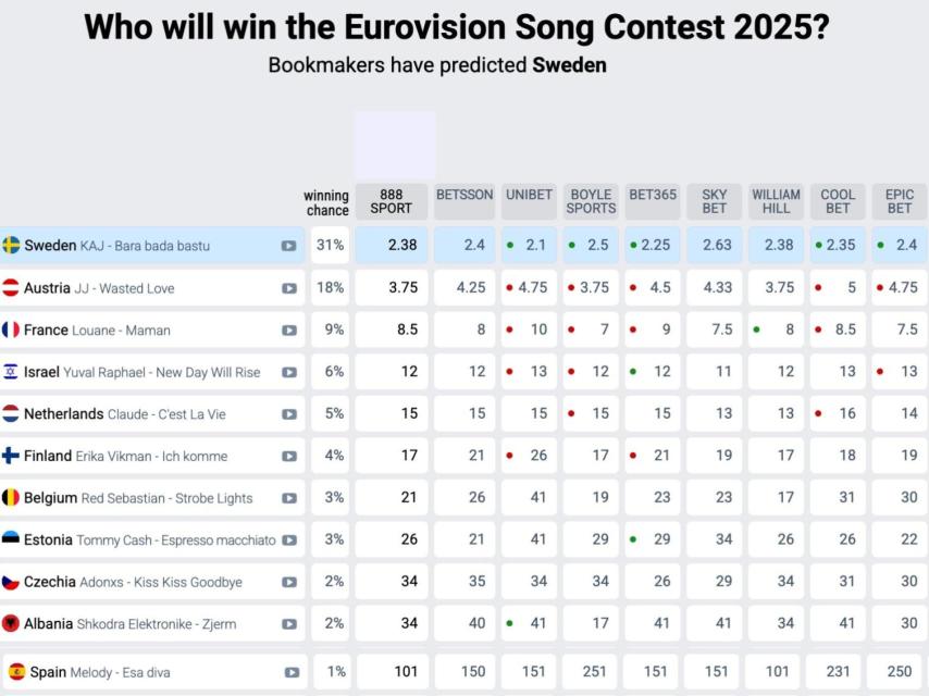 Apuestas sobre qué país ganará Eurovisión 2025.