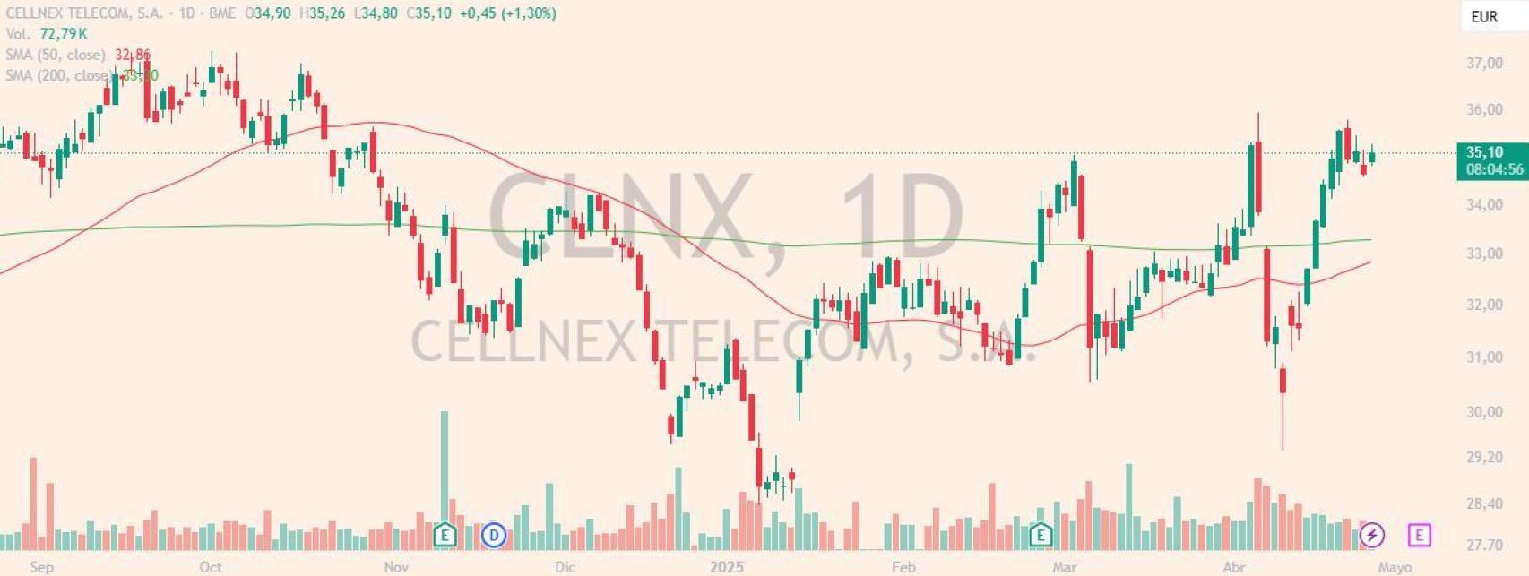 Evolución de las acciones de Cellnex