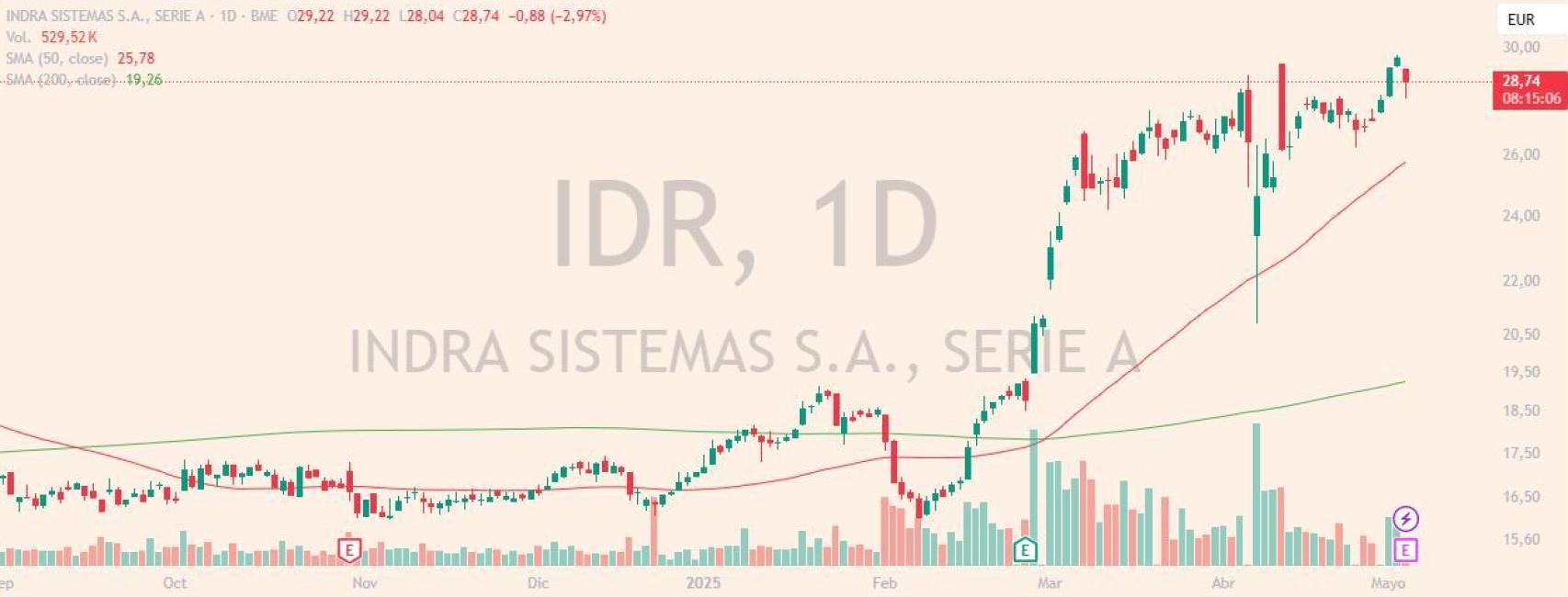 Evolución de las acciones de Indra