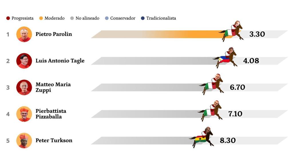 El Hipódromo del Cónclave: Parolin, Tagle y Zuppi favoritos en las casas de apuestas para suceder a Francisco como Papa