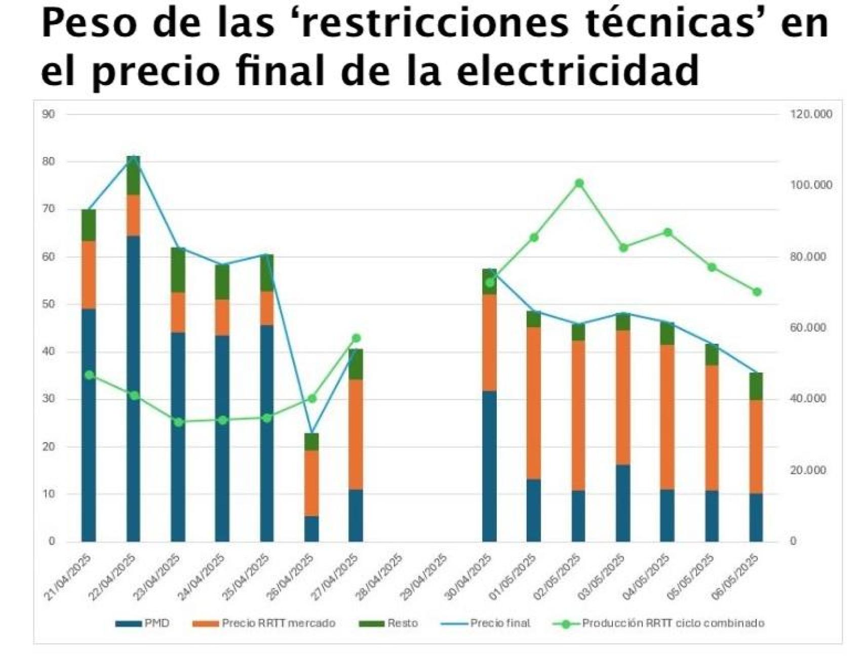 Peso de las 'restricciones técnicas' en el precio final de la electricidad